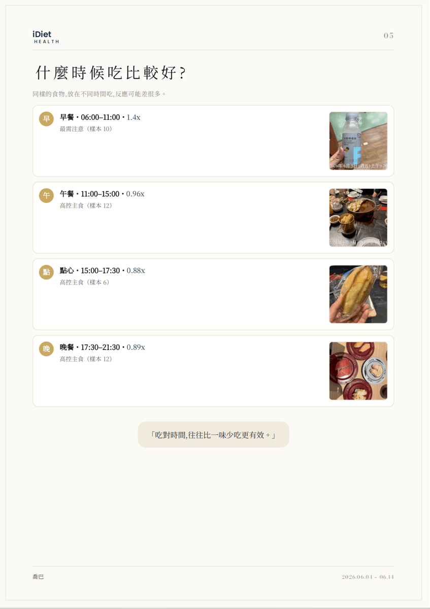 iDiet 個人代謝指紋報告範例—用餐時間分析